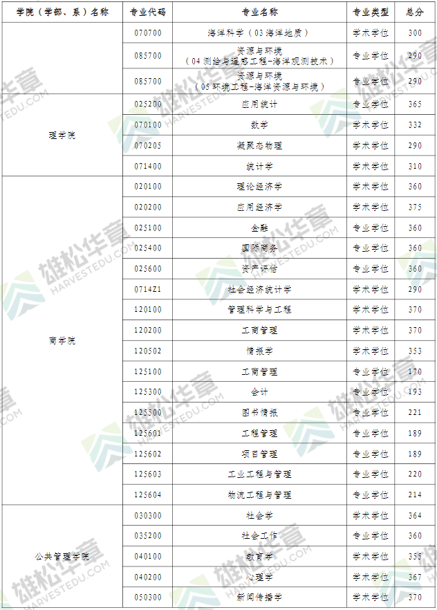 2022年河海大学研究生复试分数线公布！