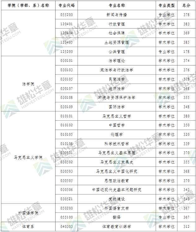 2022年河海大学研究生复试分数线公布！