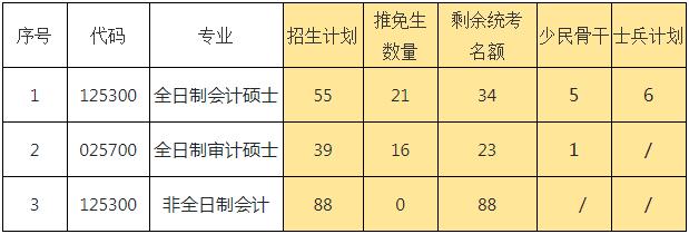 2022年厦门大学审计硕士MAud复试录取方案（复试时间、复试内容）