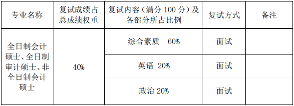 2022年厦门大学审计硕士MAud复试录取方案（复试时间、复试内容）