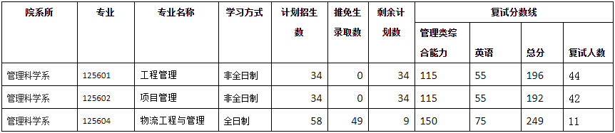 2022年厦门大学工程管理MEM复试录取方案（复试时间、复试内容）