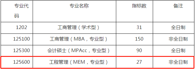 2022年广州大学工程管理MEM复试方案（复试时间、复试内容）