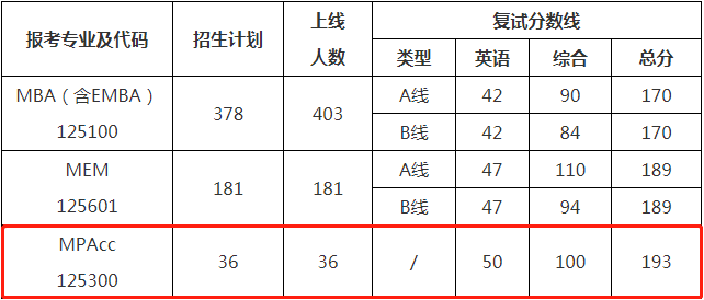 2022年西北工业大学会计专硕MPAcc复试方案（复试时间、复试内容）