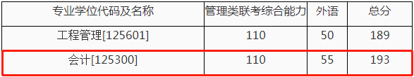 2022年西安交通大学会计专硕MPAcc复试方案（复试时间、复试内容）