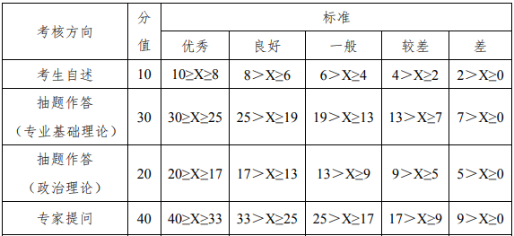 2022年武汉理工大学会计专硕MPAcc复试方案（复试时间、复试内容）