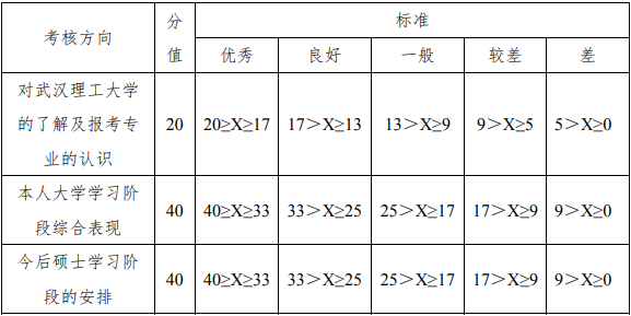 2022年武汉理工大学会计专硕MPAcc复试方案（复试时间、复试内容）