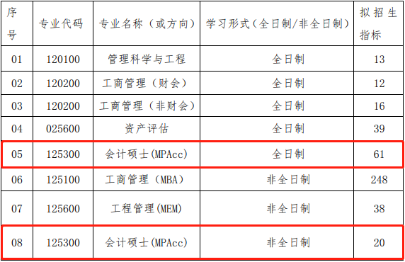 2022年武汉理工大学会计专硕MPAcc复试方案（复试时间、复试内容）