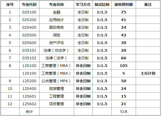 2022年山西财经大学MBA/MPA/MEM等专业调剂公告