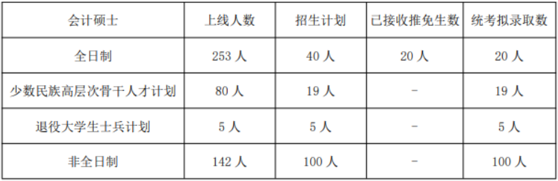 2022年湖南大学会计硕士MPAcc复试方案（复试时间、复试内容）