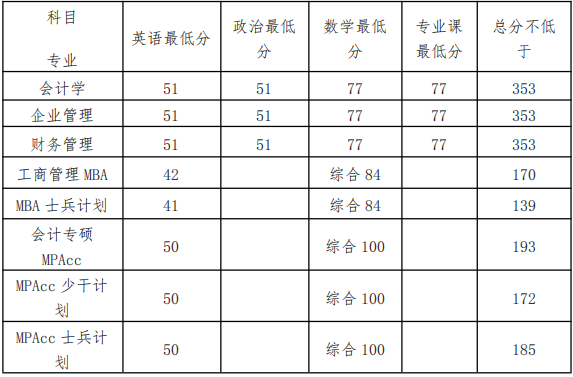 2022年北京工商大学会计专硕MPAcc复试方案（复试时间、复试内容）