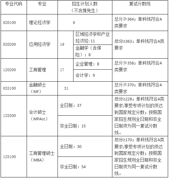 2022年湖南师范大学金融专硕（MF）复试方案（复试时间、复试内容）