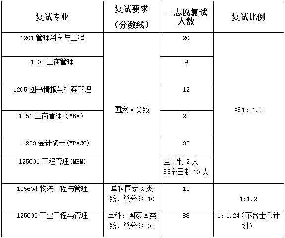2022年南京工业大学MPAcc复试录取方案（复试时间、复试内容）