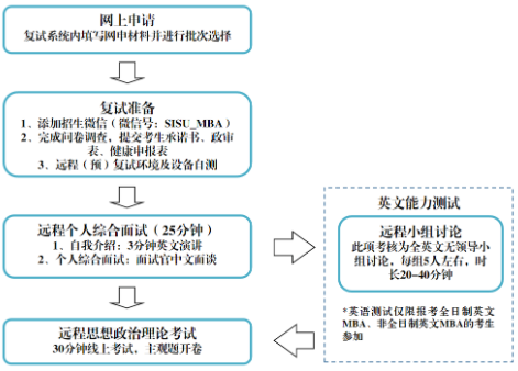 2022年上海外国语大学MBA复试录取方案（复试时间、复试内容）