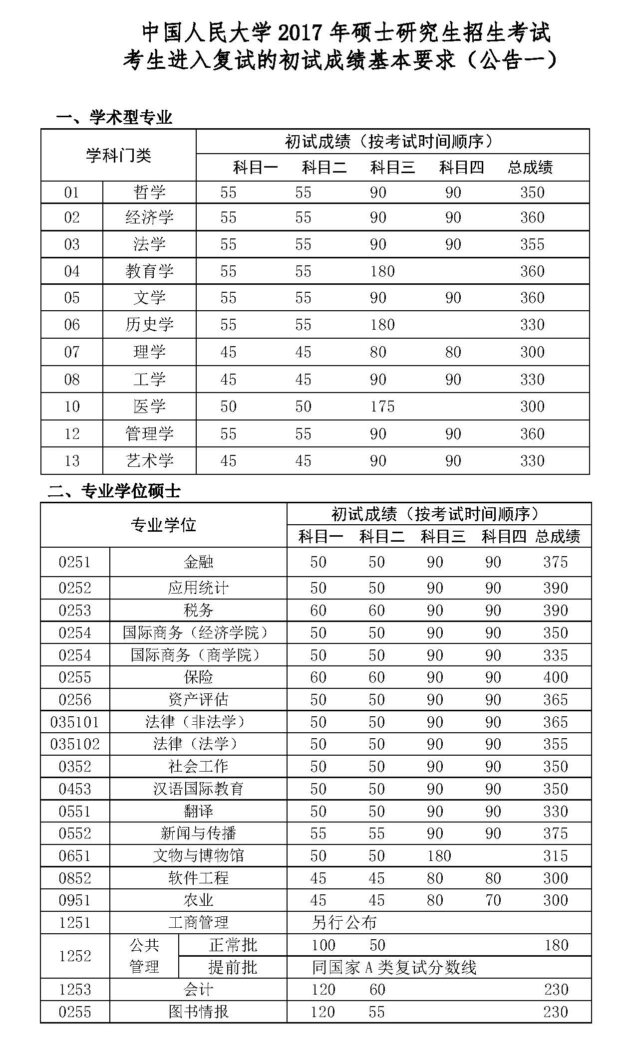 中国人民大学2017年初试成绩基本要求