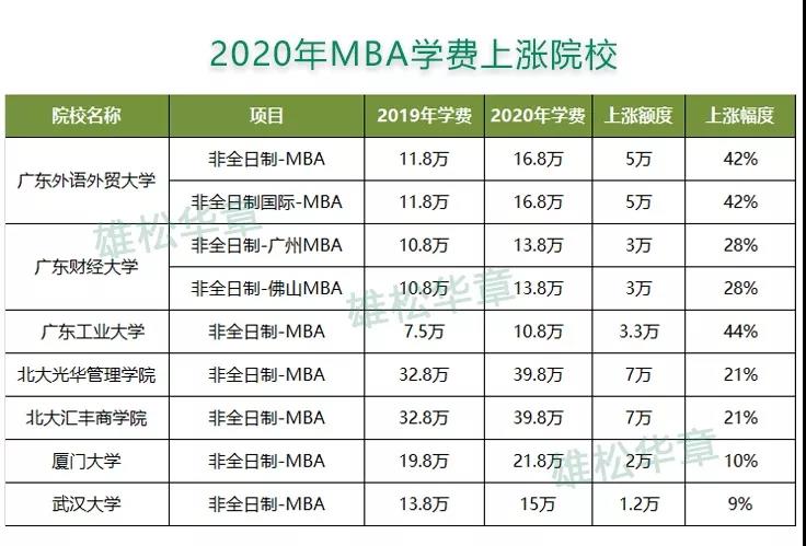 2020年MBA学费上涨，所以MBA要早点考！