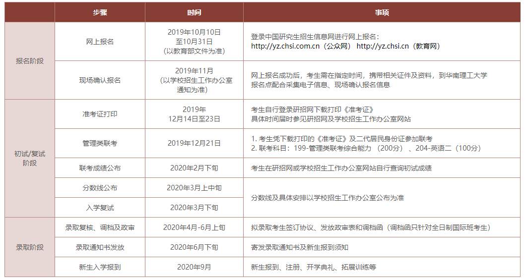 2020年华南理工大学MPAcc招生简章