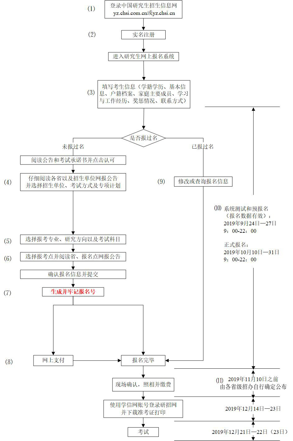 MBA报名，填写考生信息通道已开通！