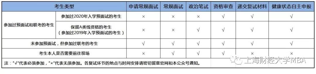 上海财经大学2020年入学MBA复试安排