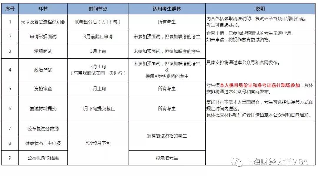 上海财经大学2020年入学MBA复试安排