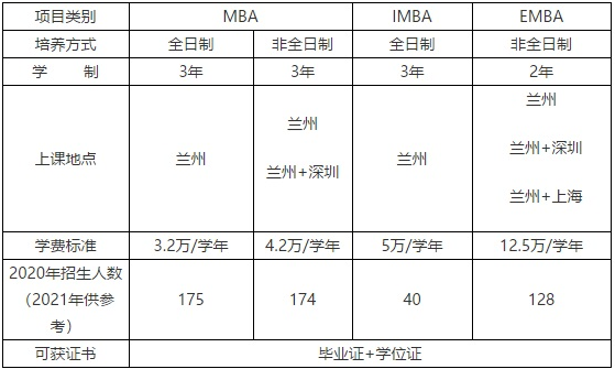 2021年兰州大学工商管理硕士（MBA/IMBA/EMBA）招生简章