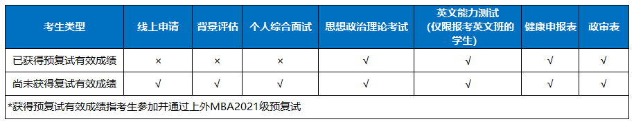 2021年入学上海外国语大学MBA常规批次复试启动