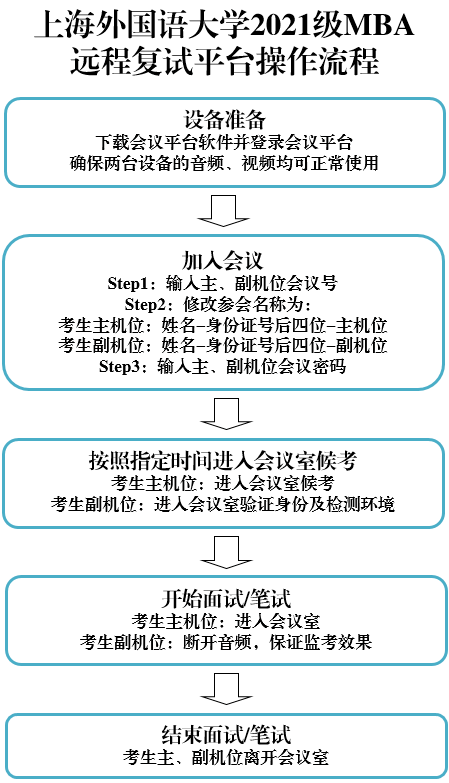 2021年入学上海外国语大学MBA常规批次复试启动