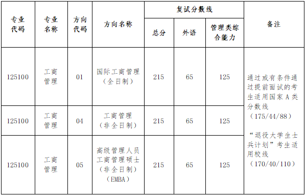 中山大学管理学院2020年工商管理硕士（MBA）研究生复试录取方案