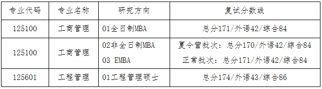 2021年大连理工大学工商管理硕士（MBA）复试录取办法