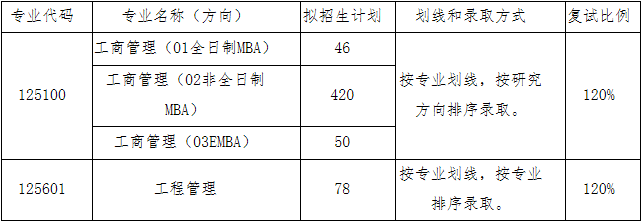 2021年大连理工大学工商管理硕士（MBA）复试录取办法