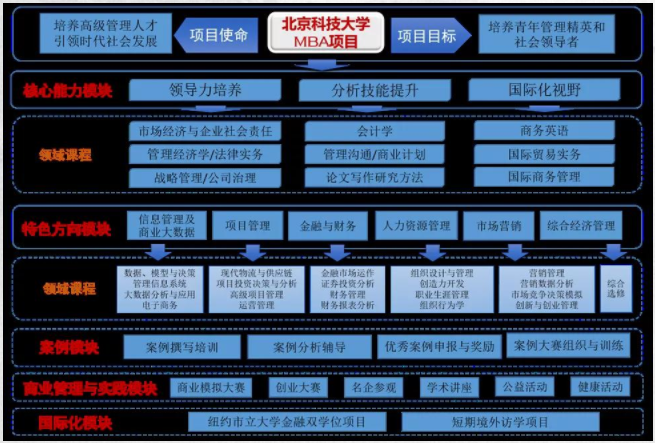2021年北京科技大学工商管理硕士（MBA）招生简章