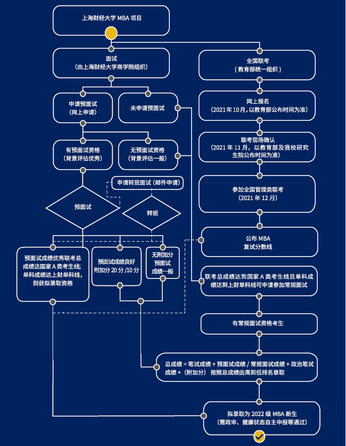 2022年上海财经大学MBA/EMBA招生简章