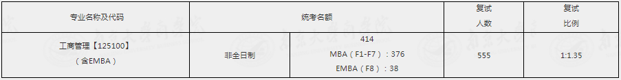 南京大学商学院2021年EMBA复试录取工作细则