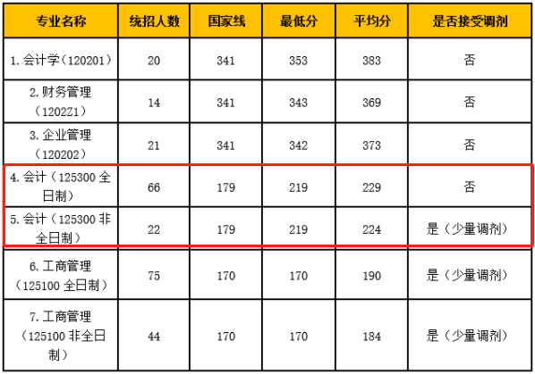 2022年北京工商大学商学院MPAcc招生简章