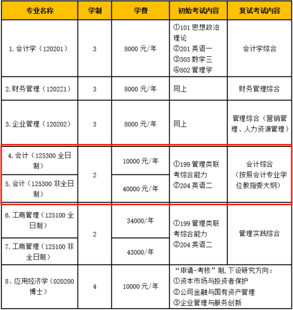 2022年北京工商大学商学院MPAcc招生简章