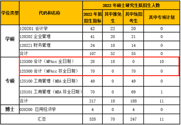 2022年北京工商大学MPAcc项目招生计划