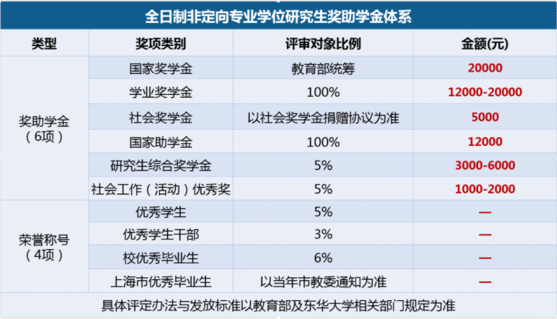 2022年东华大学会计硕士（MPAcc）招生简章