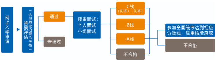 2022年入学复旦大学MPAcc提前面试实施细则