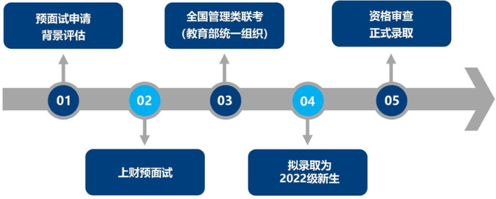 2022年上海财经大学MPAcc会计与财务精英方向（非全日制）提前面试招生办法