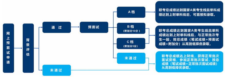 2022年上海财经大学MPAcc会计与财务精英方向（非全日制）提前面试招生办法