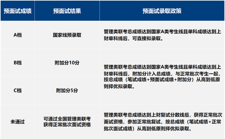 2022年上海财经大学MPAcc会计与财务精英方向（非全日制）提前面试招生办法