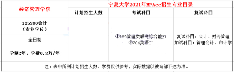 2021年宁夏大学MPAcc学费学制及招生人数一览