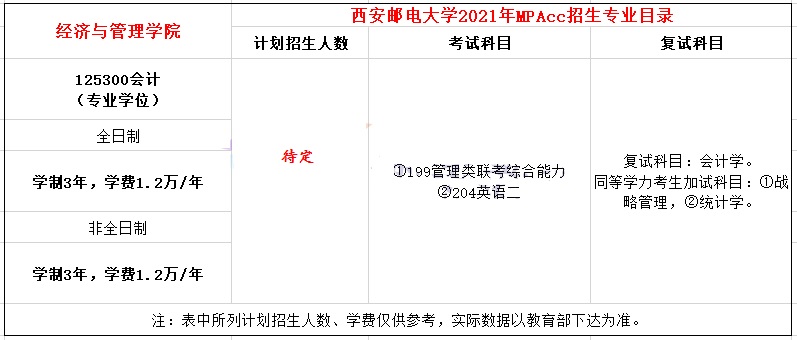 2021年西安邮电大学MPAcc学费及学制一览