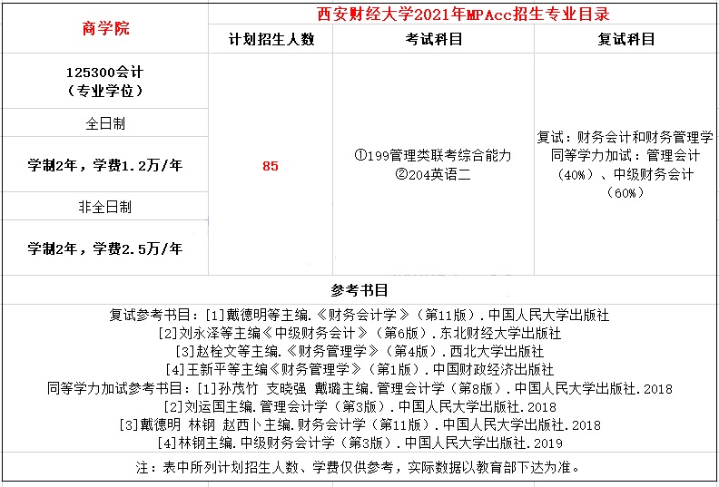 2021年西安财经大学MPAcc学费学制及招生人数一览