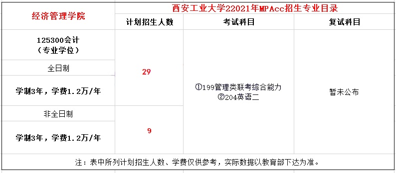 2021年西安工业大学MPAcc学费学制及招生人数一览