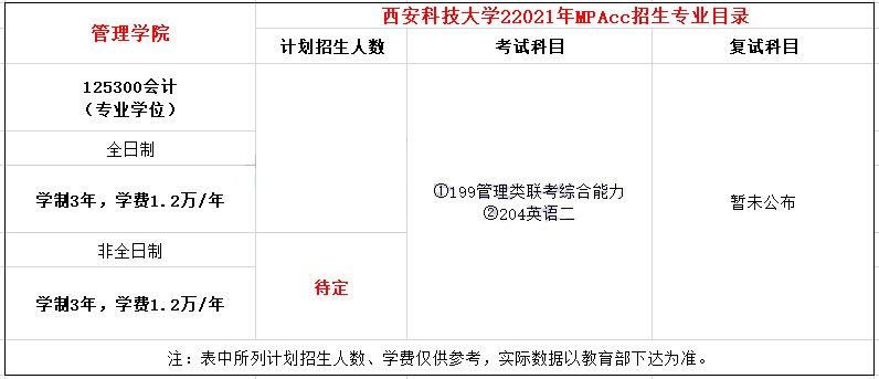 2021年西安科技大学MPAcc学费及学制一览