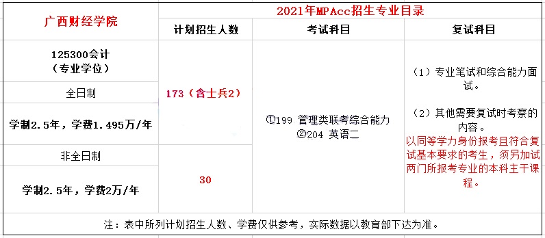 2021年广西财经学院MPAcc学费学制及招生人数一览