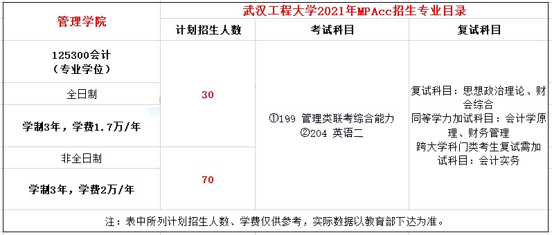 2021年武汉工程大学MPAcc学费学制及招生人数一览