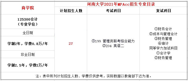 2021年河南大学MPAcc学费学制及招生人数一览