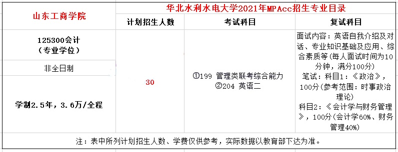 2021年华北水利水电大学MPAcc学费学制及招生人数一览