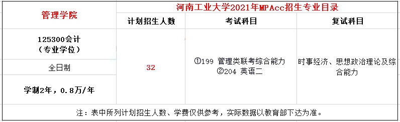 2021年河南工业大学MPAcc学费学制及招生人数一览